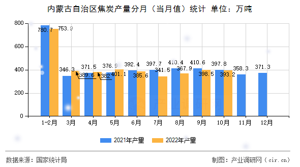 內(nèi)蒙古自治區(qū)焦炭產(chǎn)量分月（當(dāng)月值）統(tǒng)計(jì)