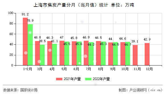 上海市焦炭產(chǎn)量分月（當(dāng)月值）統(tǒng)計(jì)