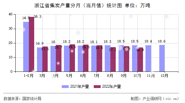 浙江省焦炭產(chǎn)量分月（當(dāng)月值）統(tǒng)計圖