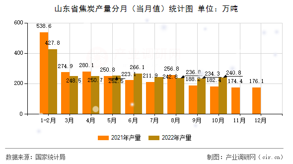 山東省焦炭產(chǎn)量分月（當(dāng)月值）統(tǒng)計圖