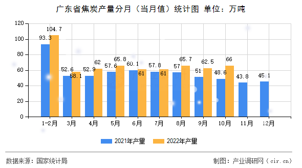 廣東省焦炭產(chǎn)量分月（當(dāng)月值）統(tǒng)計(jì)圖