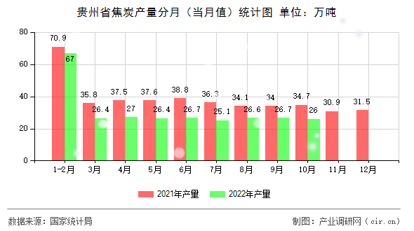 貴州省焦炭產(chǎn)量分月（當(dāng)月值）統(tǒng)計圖