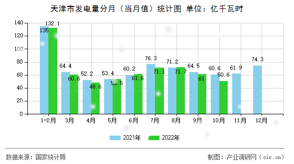 天津市發(fā)電量分月（當月值）統(tǒng)計圖