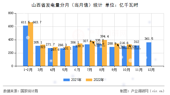 山西省發(fā)電量分月（當月值）統(tǒng)計