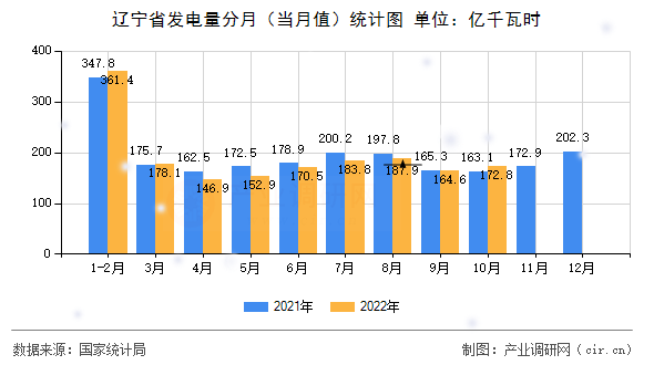 遼寧省發(fā)電量分月（當(dāng)月值）統(tǒng)計(jì)圖