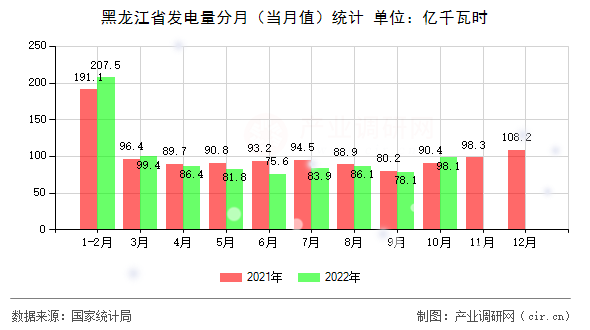 黑龍江省發(fā)電量分月（當月值）統(tǒng)計