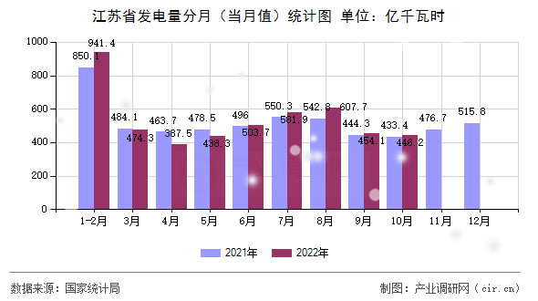江蘇省發(fā)電量分月（當月值）統(tǒng)計圖