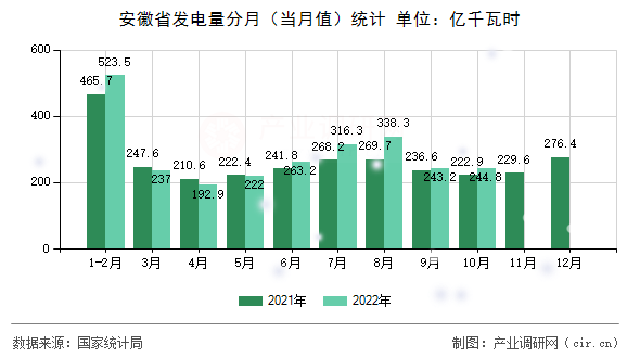 安徽省發(fā)電量分月（當(dāng)月值）統(tǒng)計