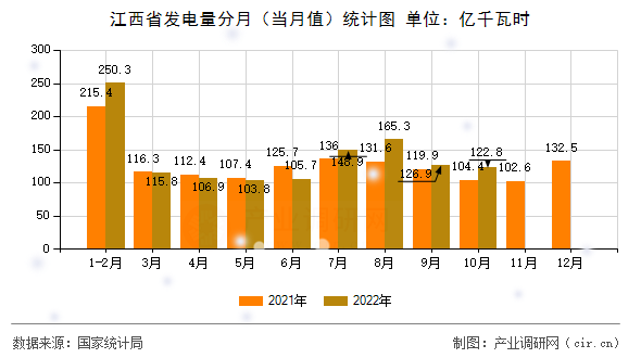江西省發(fā)電量分月（當月值）統(tǒng)計圖