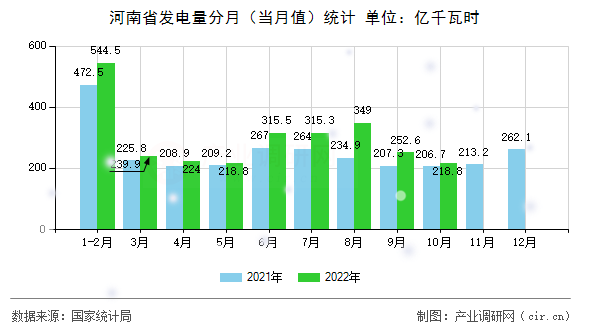 河南省發(fā)電量分月（當(dāng)月值）統(tǒng)計(jì)