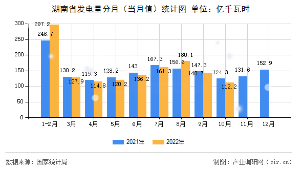 湖南省發(fā)電量分月（當月值）統(tǒng)計圖