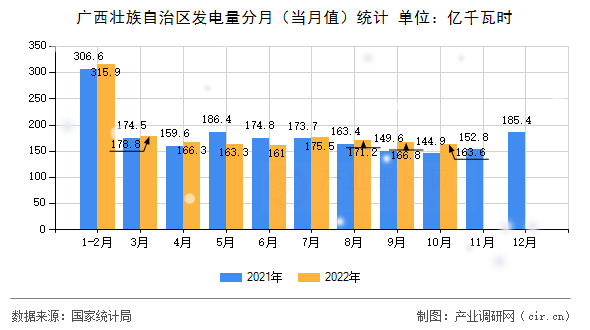 廣西壯族自治區(qū)發(fā)電量分月（當(dāng)月值）統(tǒng)計(jì)