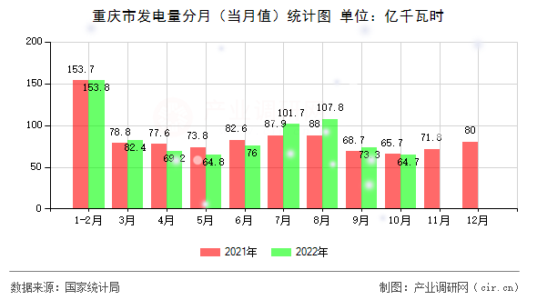 重慶市發(fā)電量分月（當(dāng)月值）統(tǒng)計(jì)圖