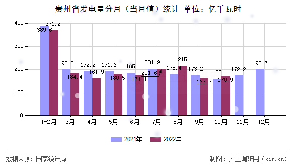 貴州省發(fā)電量分月（當(dāng)月值）統(tǒng)計