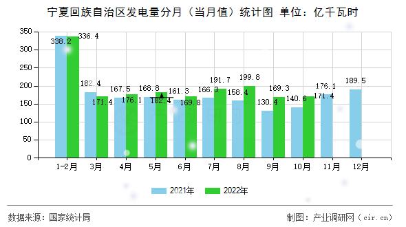 寧夏回族自治區(qū)發(fā)電量分月（當月值）統(tǒng)計圖