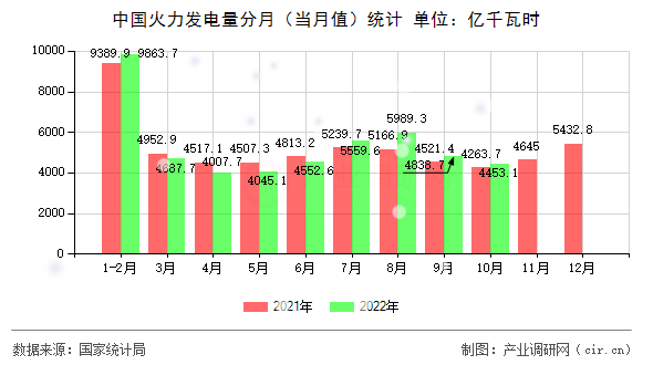 中國(guó)火力發(fā)電量分月（當(dāng)月值）統(tǒng)計(jì)
