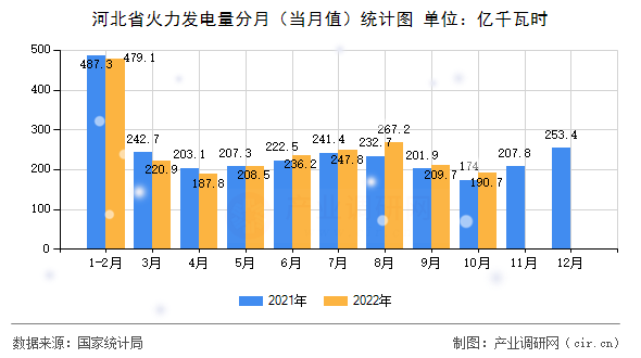 河北省火力發(fā)電量分月（當(dāng)月值）統(tǒng)計(jì)圖