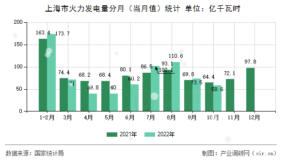 上海市火力發(fā)電量分月（當月值）統(tǒng)計