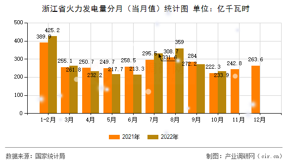 浙江省火力發(fā)電量分月（當(dāng)月值）統(tǒng)計圖