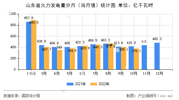 山東省火力發(fā)電量分月（當月值）統(tǒng)計圖