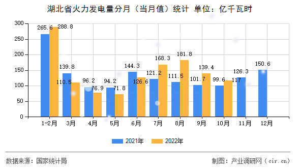 湖北省火力發(fā)電量分月（當月值）統(tǒng)計