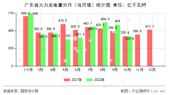 廣東省火力發(fā)電量分月（當(dāng)月值）統(tǒng)計(jì)圖
