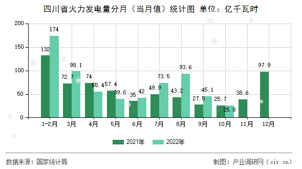 四川省火力發(fā)電量分月（當月值）統(tǒng)計圖