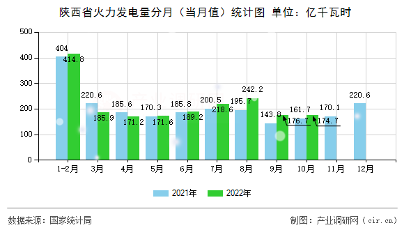 陜西省火力發(fā)電量分月（當(dāng)月值）統(tǒng)計(jì)圖