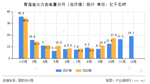 青海省火力發(fā)電量分月（當(dāng)月值）統(tǒng)計