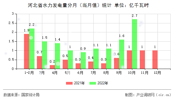 河北省水力發(fā)電量分月（當(dāng)月值）統(tǒng)計(jì)