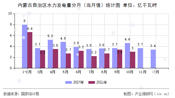 內(nèi)蒙古自治區(qū)水力發(fā)電量分月（當(dāng)月值）統(tǒng)計圖