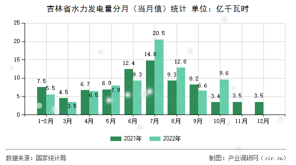 吉林省水力發(fā)電量分月（當(dāng)月值）統(tǒng)計