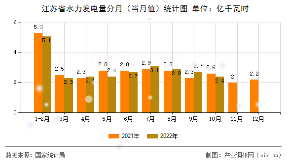 江蘇省水力發(fā)電量分月（當(dāng)月值）統(tǒng)計(jì)圖