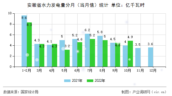 安徽省水力發(fā)電量分月（當月值）統(tǒng)計