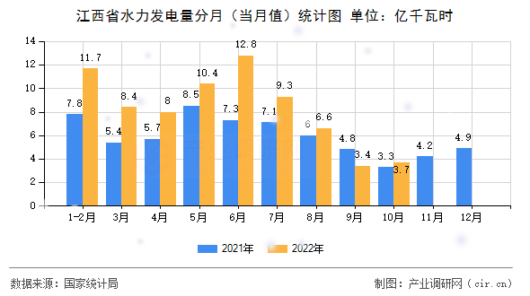 江西省水力發(fā)電量分月（當(dāng)月值）統(tǒng)計(jì)圖