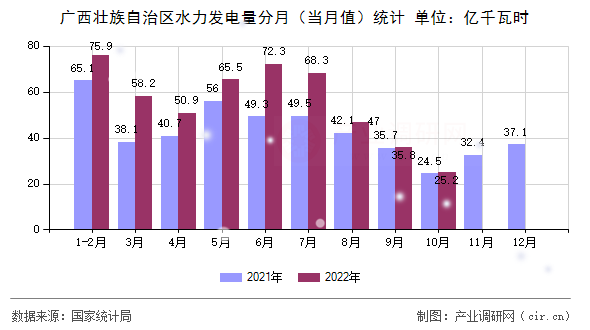 廣西壯族自治區(qū)水力發(fā)電量分月（當(dāng)月值）統(tǒng)計
