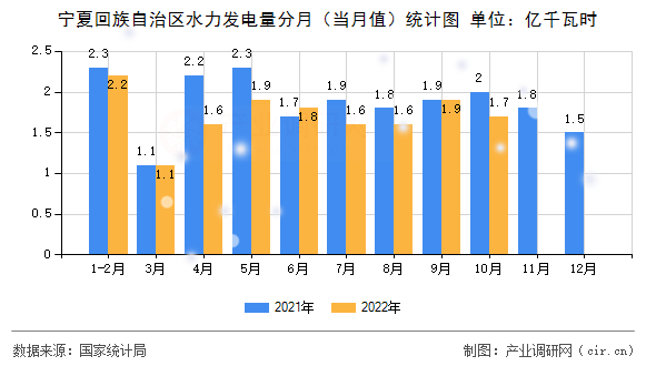 寧夏回族自治區(qū)水力發(fā)電量分月（當(dāng)月值）統(tǒng)計(jì)圖