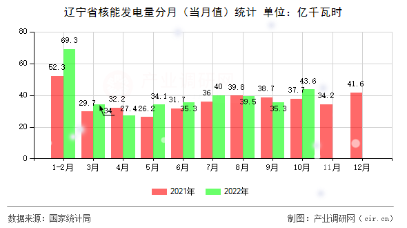 遼寧省核能發(fā)電量分月（當(dāng)月值）統(tǒng)計(jì)