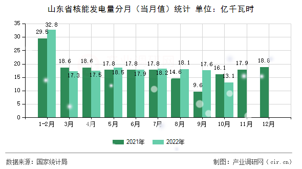 山東省核能發(fā)電量分月（當(dāng)月值）統(tǒng)計(jì)