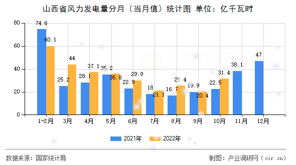 山西省風力發(fā)電量分月（當月值）統(tǒng)計圖