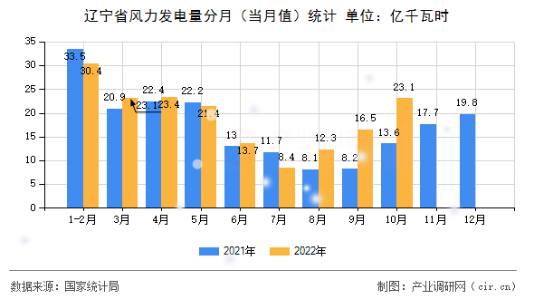 遼寧省風(fēng)力發(fā)電量分月（當(dāng)月值）統(tǒng)計(jì)