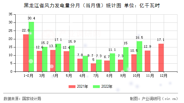 黑龍江省風(fēng)力發(fā)電量分月（當(dāng)月值）統(tǒng)計(jì)圖