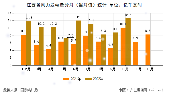 江西省風(fēng)力發(fā)電量分月（當(dāng)月值）統(tǒng)計(jì)