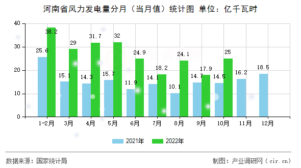 河南省風(fēng)力發(fā)電量分月（當(dāng)月值）統(tǒng)計(jì)圖
