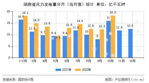 湖南省風(fēng)力發(fā)電量分月（當(dāng)月值）統(tǒng)計(jì)