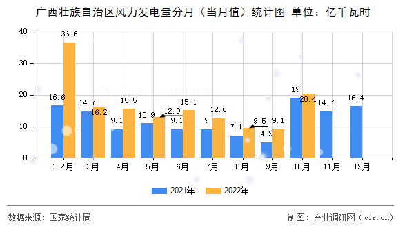 廣西壯族自治區(qū)風力發(fā)電量分月（當月值）統(tǒng)計圖