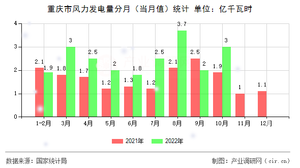 重慶市風(fēng)力發(fā)電量分月（當(dāng)月值）統(tǒng)計