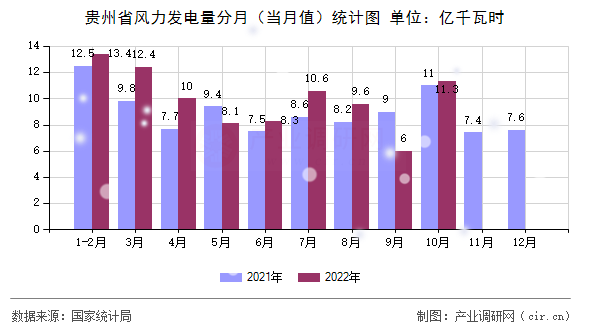 貴州省風(fēng)力發(fā)電量分月（當(dāng)月值）統(tǒng)計(jì)圖