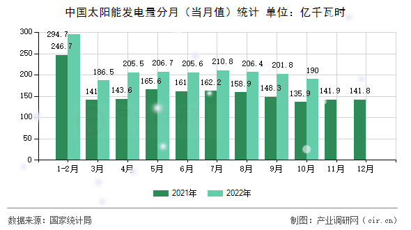 中國(guó)太陽(yáng)能發(fā)電量分月（當(dāng)月值）統(tǒng)計(jì)