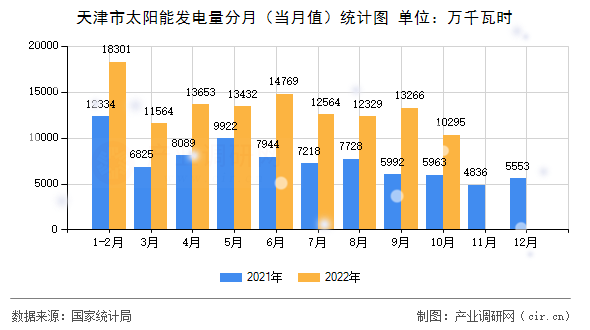 天津市太陽能發(fā)電量分月（當(dāng)月值）統(tǒng)計圖